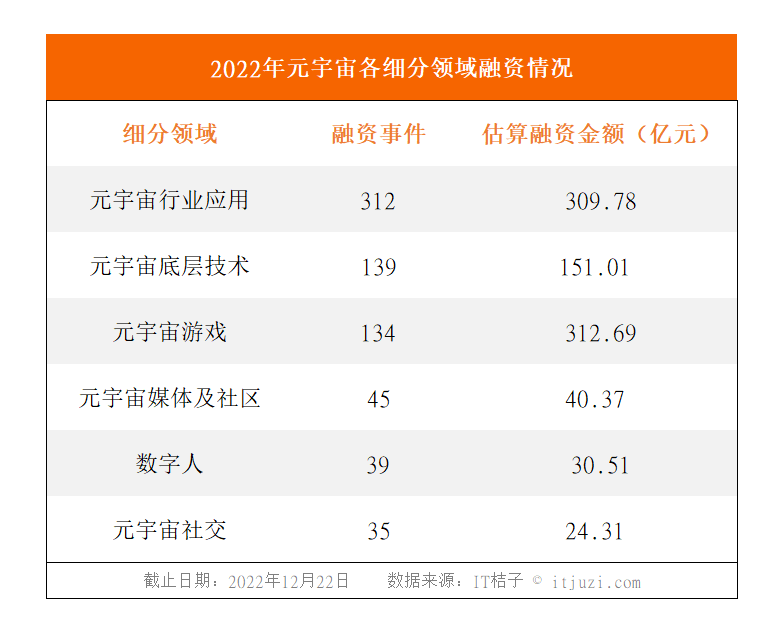 全球元宇宙2022年终盘点：中国诞生4只独角兽