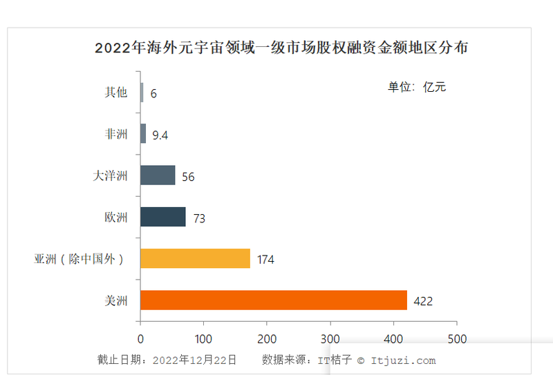 全球元宇宙2022年终盘点：中国诞生4只独角兽