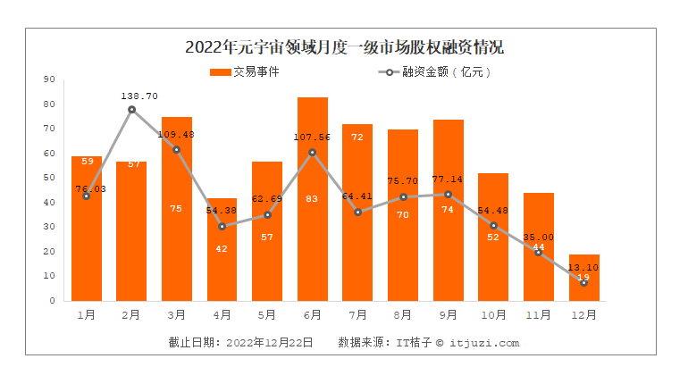 全球元宇宙2022年终盘点：中国诞生4只独角兽