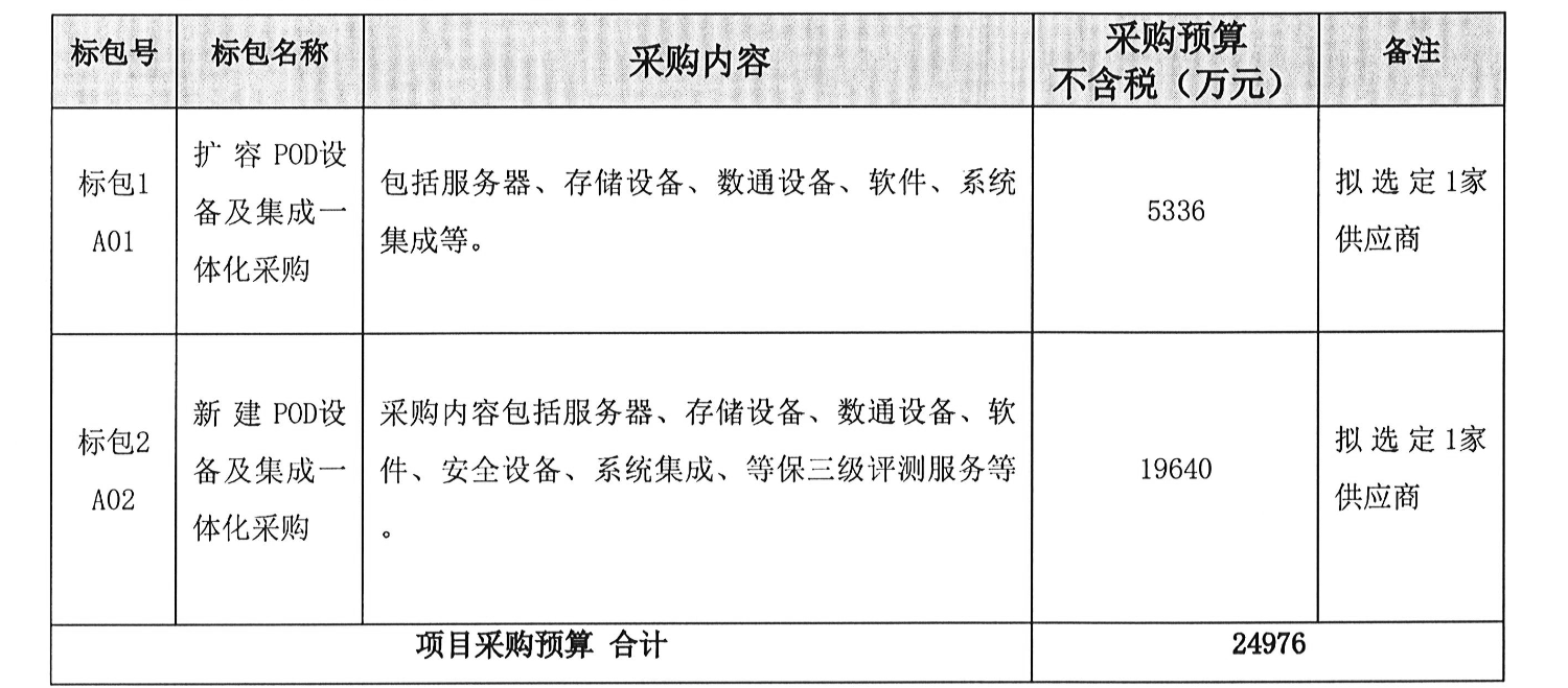 2.6亿元！新华三中标中国广电IT云资源池二期工程项目