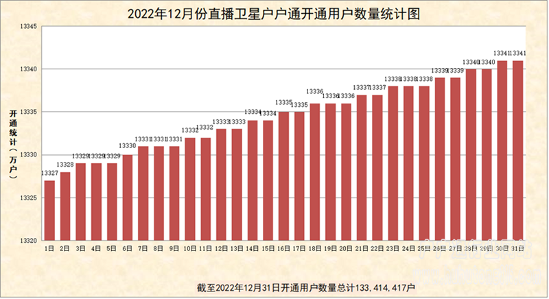 2022年12月份直播卫星户户通开通数量统计图出炉