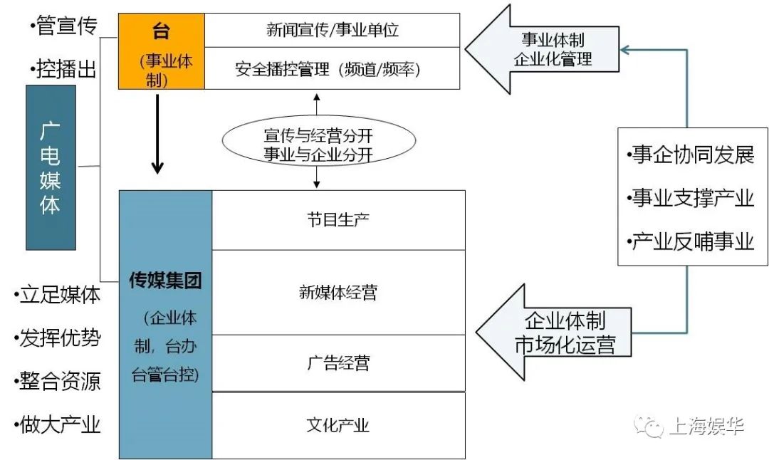 广电媒体转型升级，需要实现“新四化”