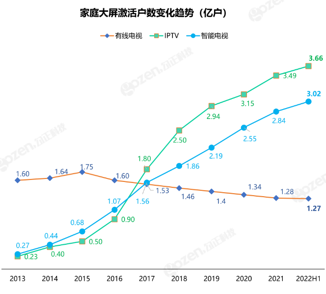 2022年，OTT产业都经历了什么？