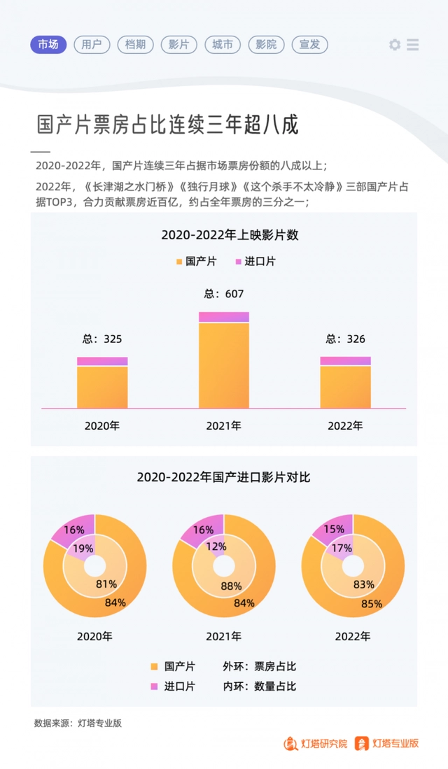 回望2022电影市场：至暗之后。年末院线终升温