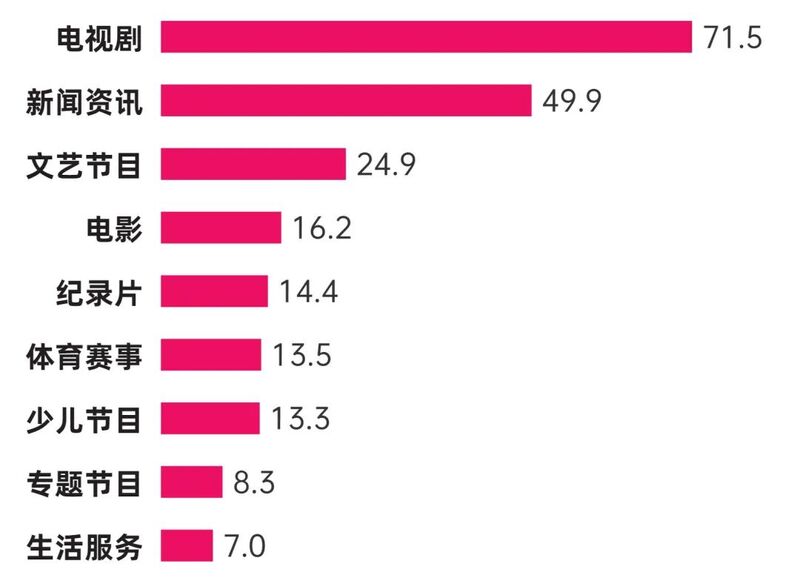 2022年度央视和地方卫视、频道和节目收视情况