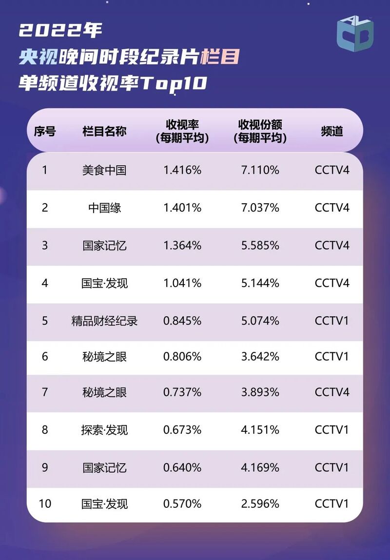 2022年度央视和地方卫视、频道和节目收视情况