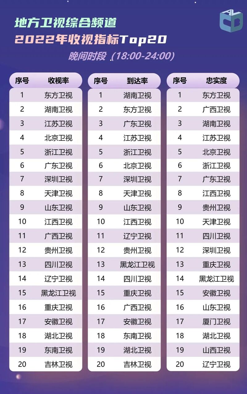 2022年度央视和地方卫视、频道和节目收视情况