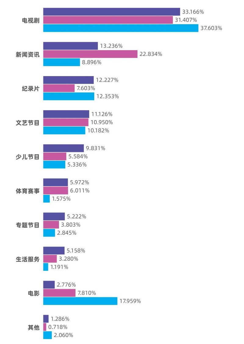 2022年度央视和地方卫视、频道和节目收视情况