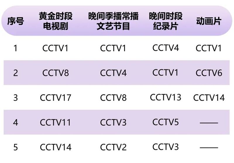 2022年度央视和地方卫视、频道和节目收视情况