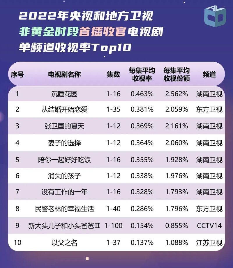 2022年度央视和地方卫视、频道和节目收视情况