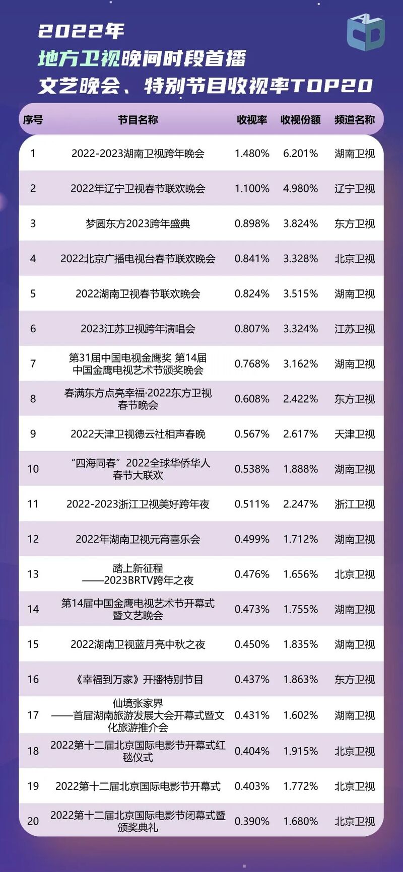 2022年度央视和地方卫视、频道和节目收视情况