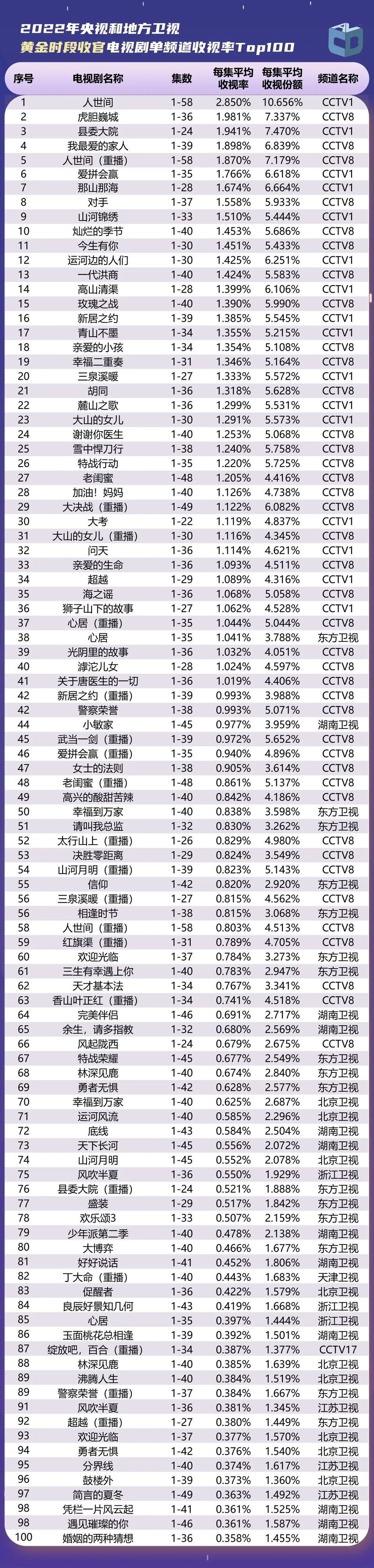 2022年度央视和地方卫视、频道和节目收视情况