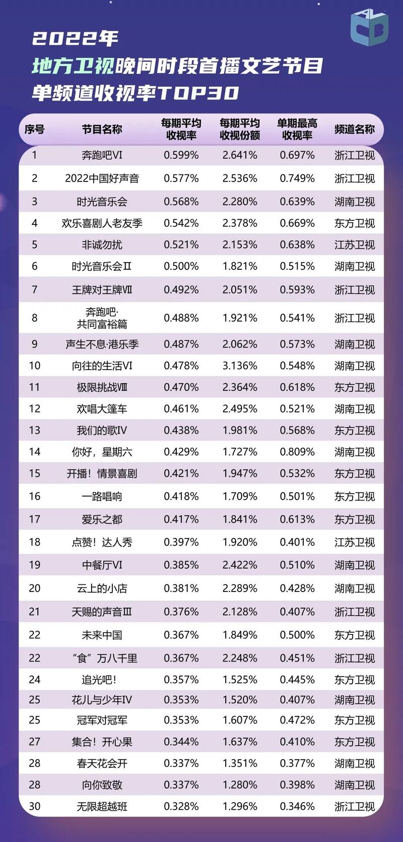 2022年度央视和地方卫视、频道和节目收视情况