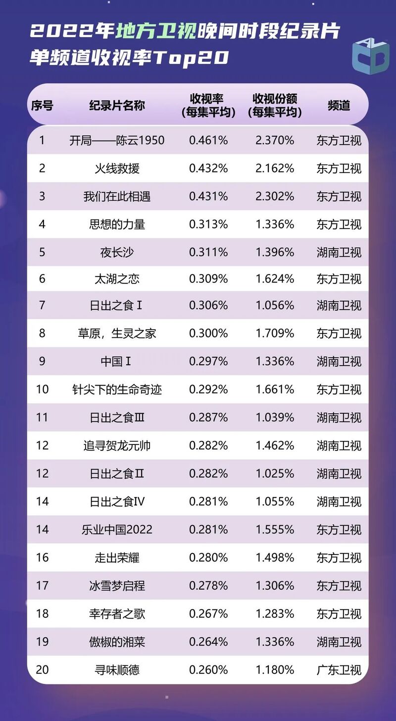 2022年度央视和地方卫视、频道和节目收视情况