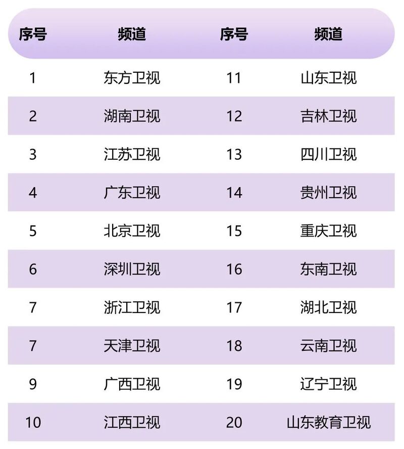 2022年度央视和地方卫视、频道和节目收视情况