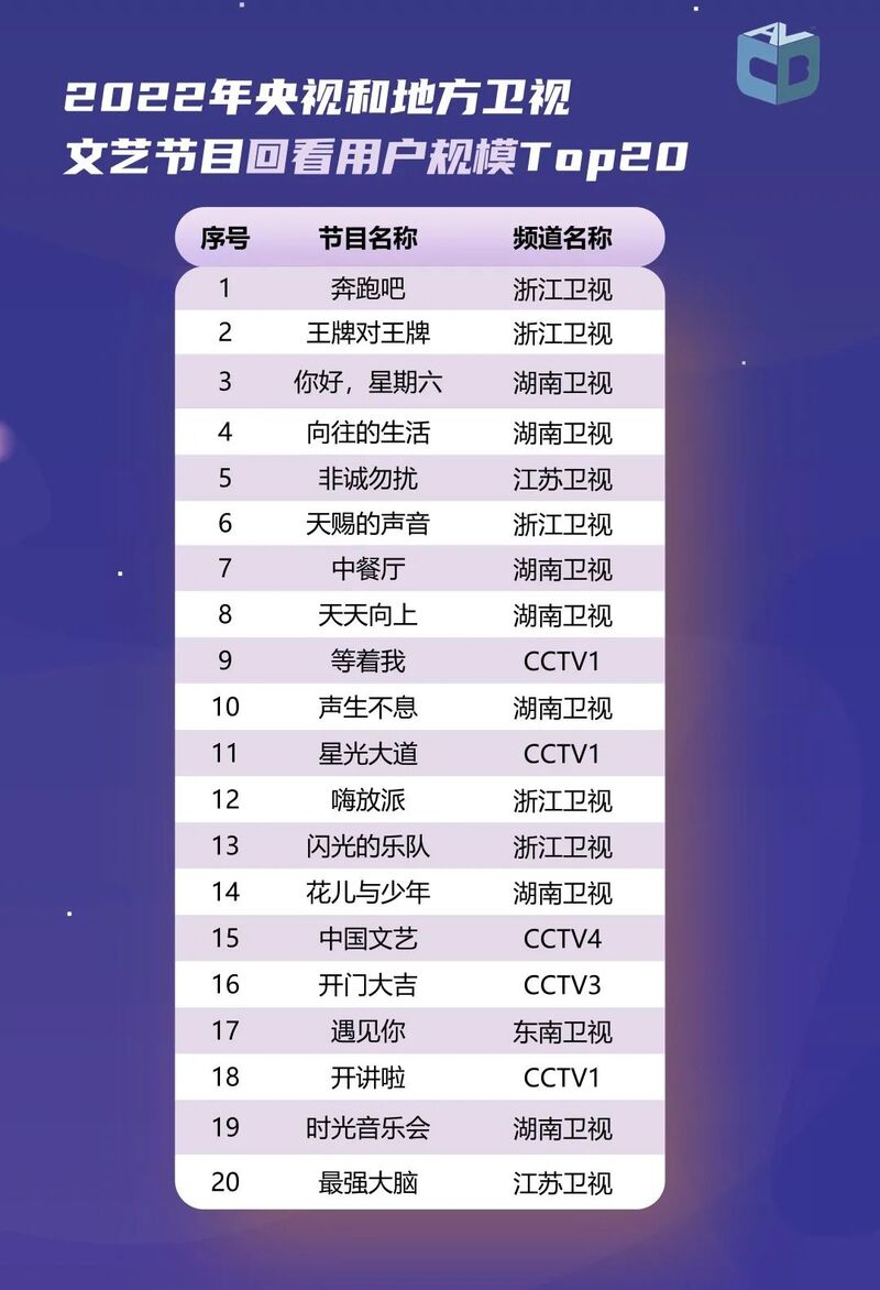 2022年度央视和地方卫视、频道和节目收视情况