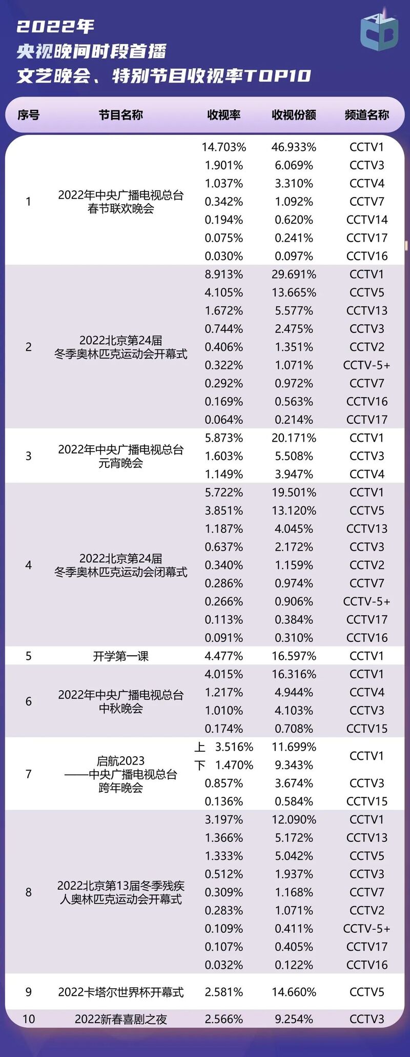 2022年度央视和地方卫视、频道和节目收视情况