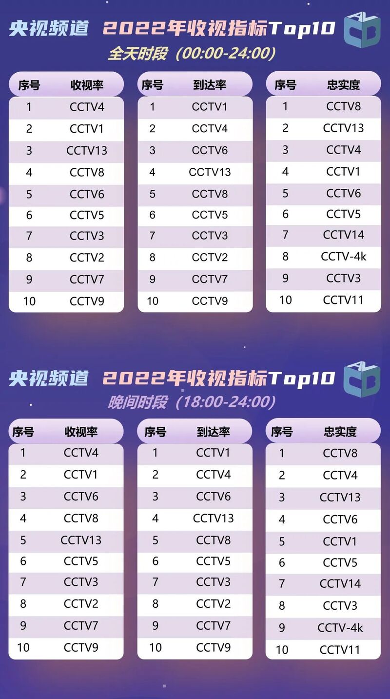 2022年度央视和地方卫视、频道和节目收视情况