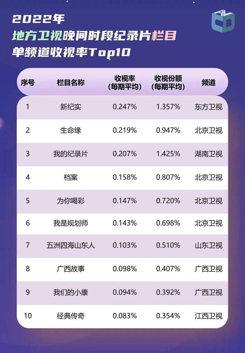 2022年度央视和地方卫视、频道和节目收视情况