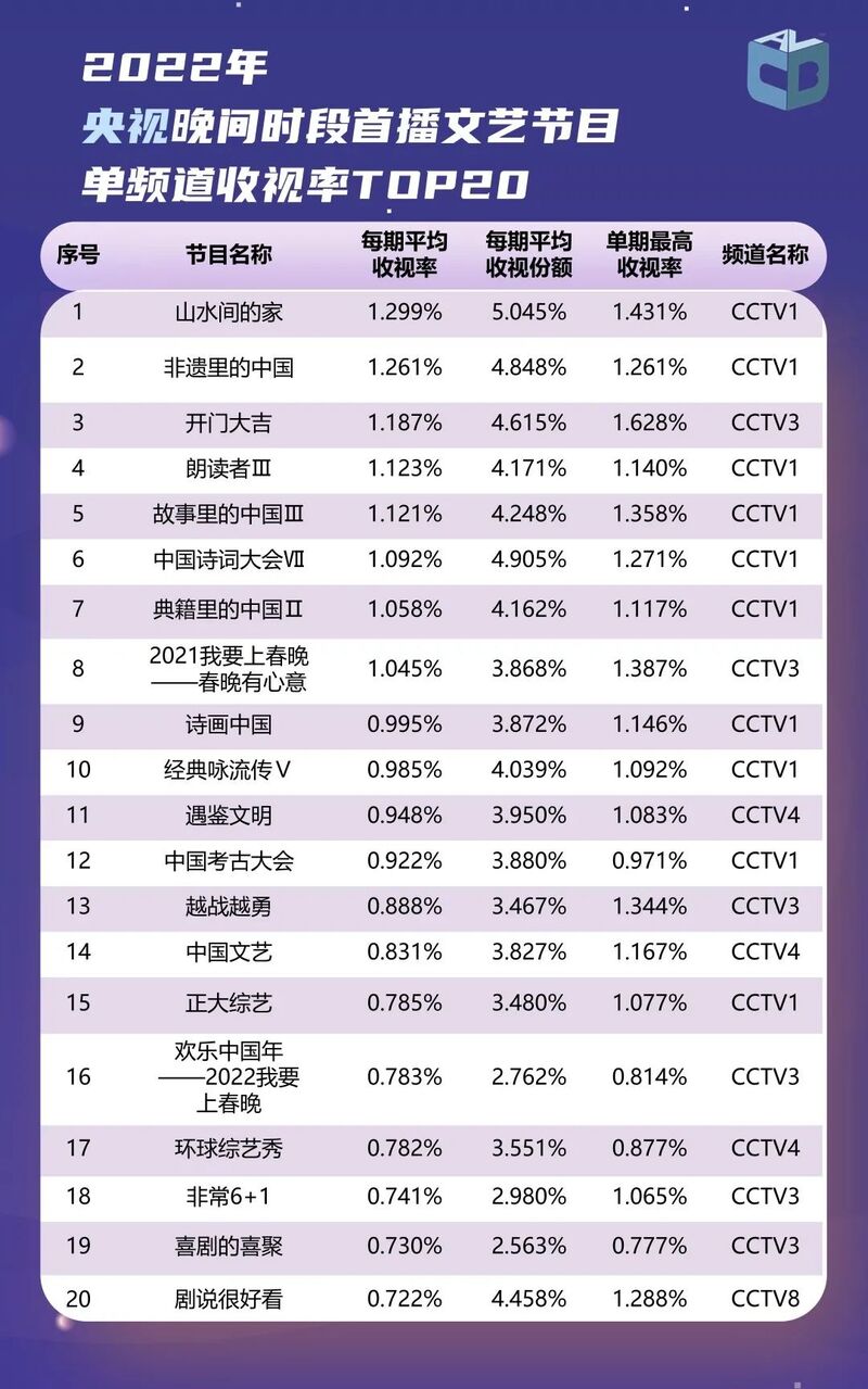 2022年度央视和地方卫视、频道和节目收视情况