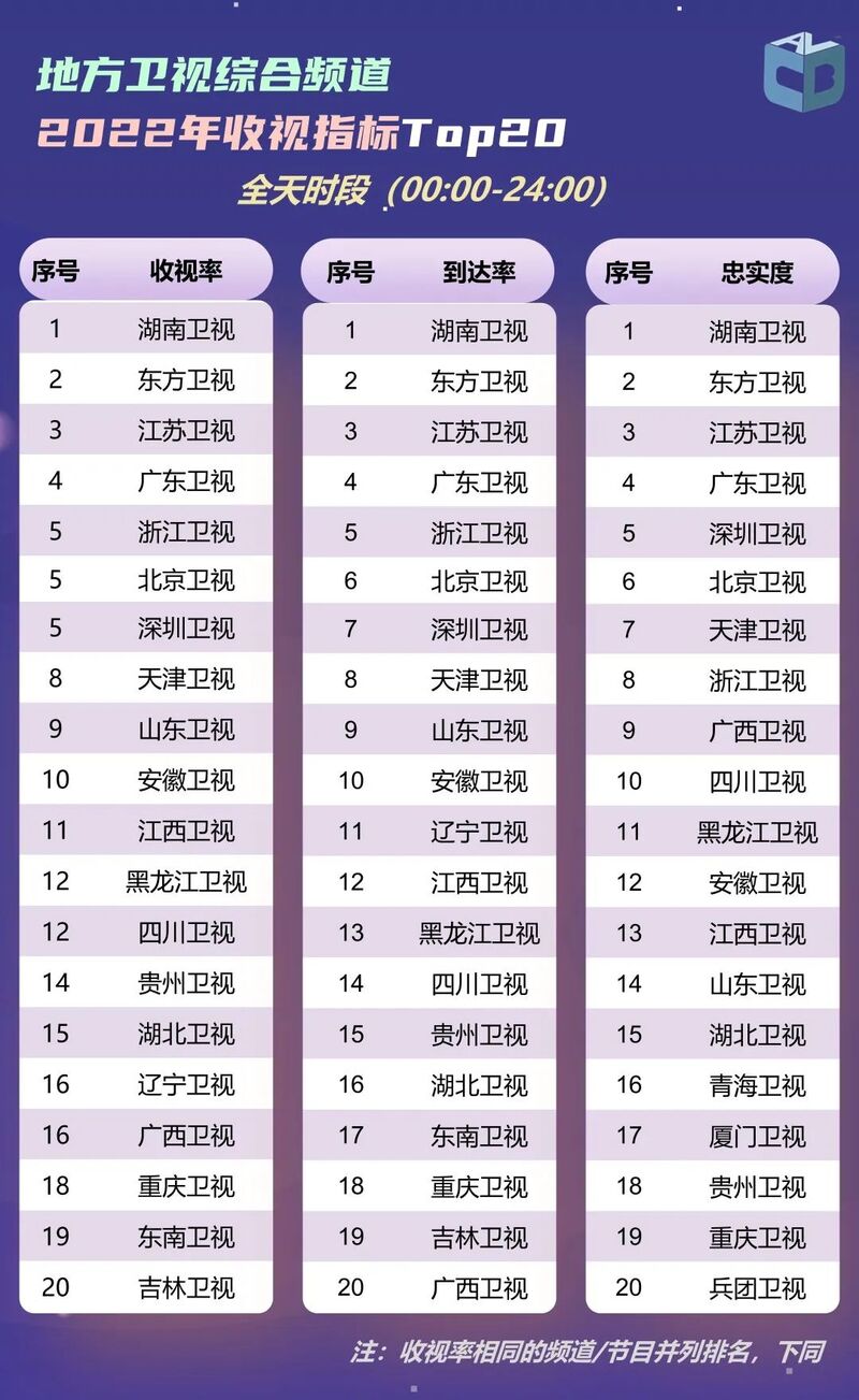 2022年度央视和地方卫视、频道和节目收视情况