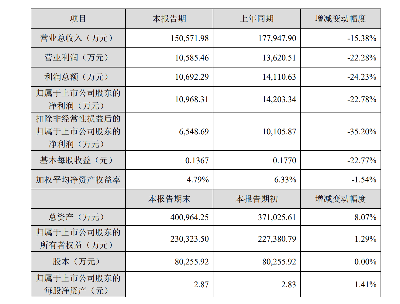 天威视讯率先发布2022年业绩快报，成绩如何？