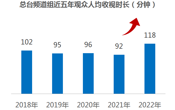 数据提升、效果显著，2022年中央广播电视总台融媒体传播成绩单很亮眼！