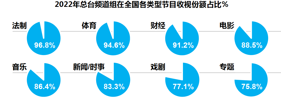 数据提升、效果显著，2022年中央广播电视总台融媒体传播成绩单很亮眼！