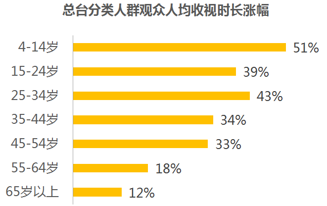 数据提升、效果显著，2022年中央广播电视总台融媒体传播成绩单很亮眼！