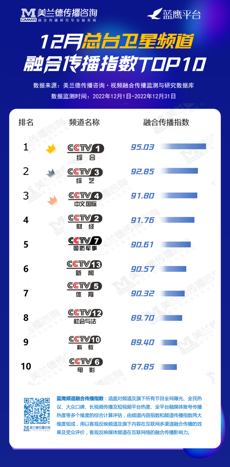 2022年12月总台卫星频道融合传播指数榜单发布！