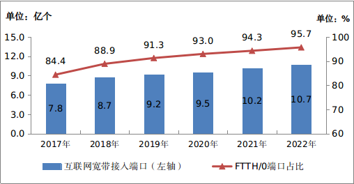 工信部：2022年IPTV用户总数达3.8亿户，全年净增3192万户