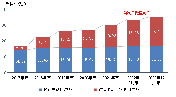 工信部：2022年IPTV用户总数达3.8亿户，全年净增3192万户