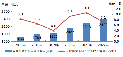 工信部：2022年IPTV用户总数达3.8亿户，全年净增3192万户