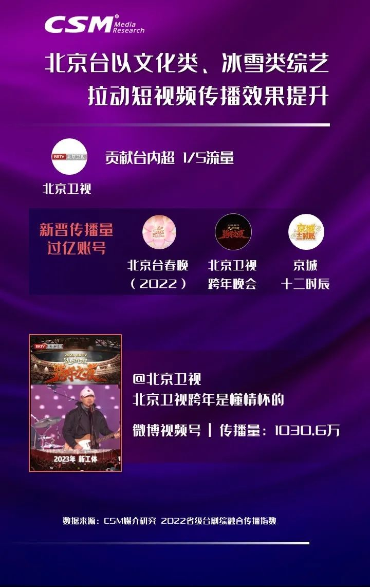 2022省级台剧综融合传播年度观察：砥砺前行