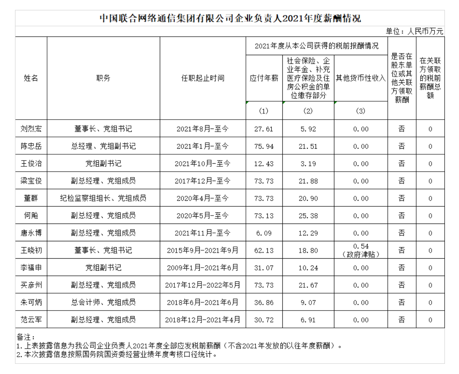 有图有真相！四大运营商董事长及高管薪酬曝光