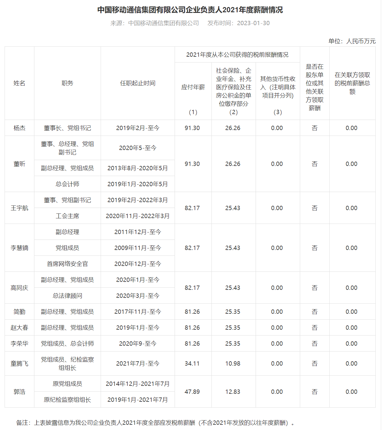 有图有真相！四大运营商董事长及高管薪酬曝光