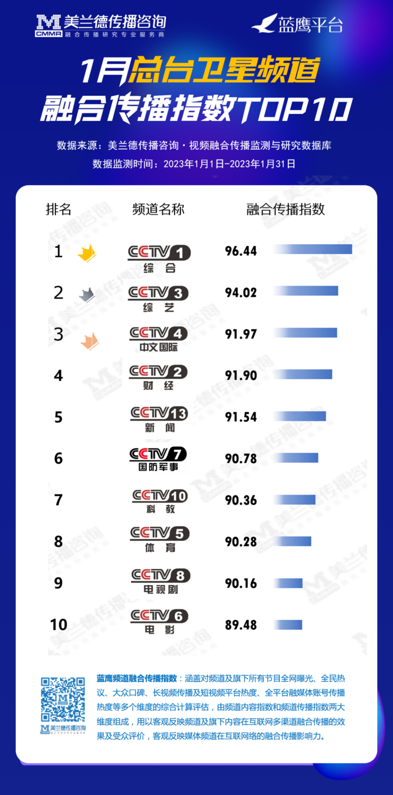 1月总台卫星频道融合传播指数榜单发布!