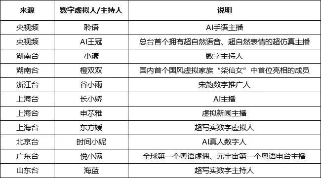 传统广电「逐鹿」虚拟人，希望不是一场游戏一场梦