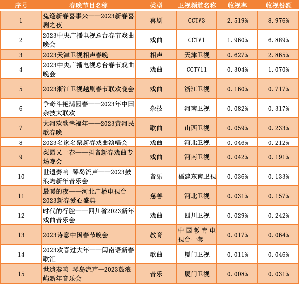 【观察】从收视大数据看春晚发展新趋势