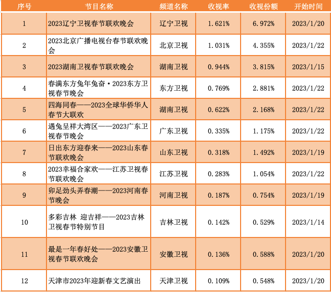 【观察】从收视大数据看春晚发展新趋势