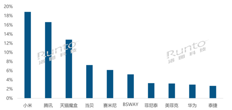 年报|2022年中国智能盒子市场总结与展望