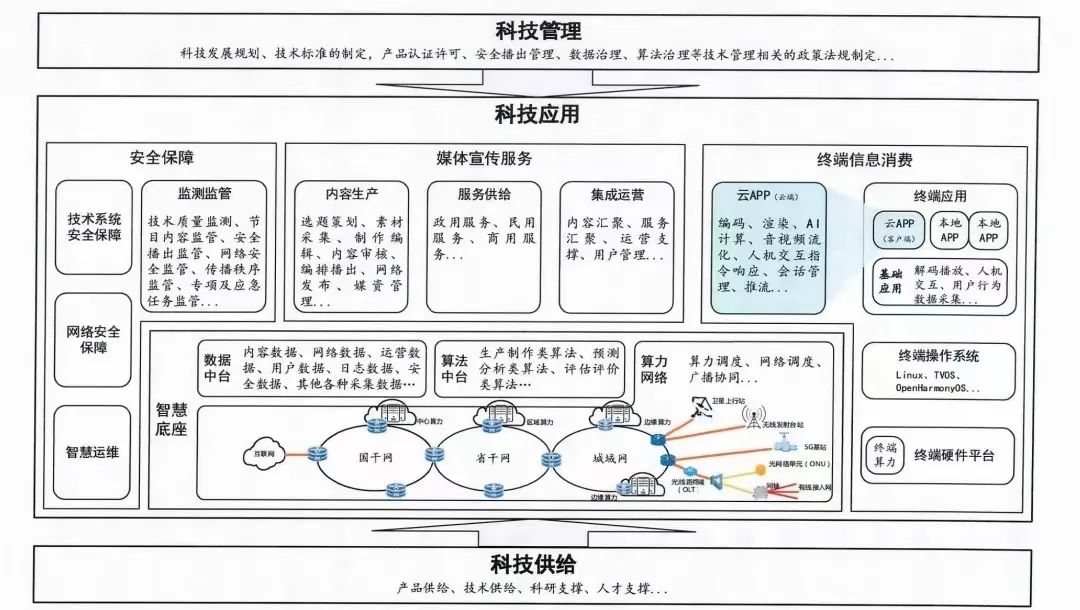 智慧广电建设发展新阶段划定“路线图”