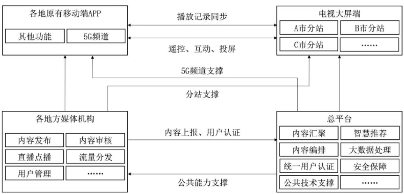 智慧广电建设发展新阶段划定“路线图”