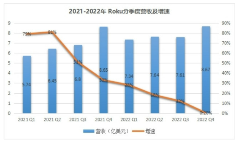 Roku Q4财报:营收8.67亿美元超预期 活跃账户同比增长16%