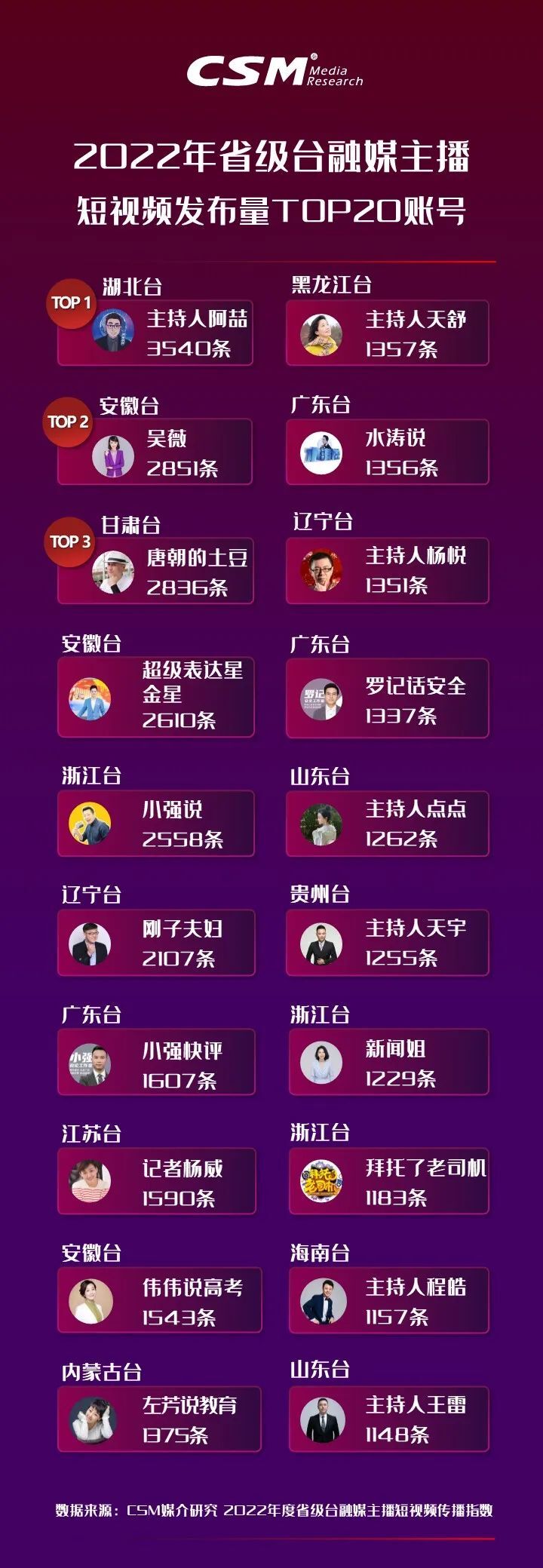 2022年省级广电融媒主播短视频传播观察:加速转型