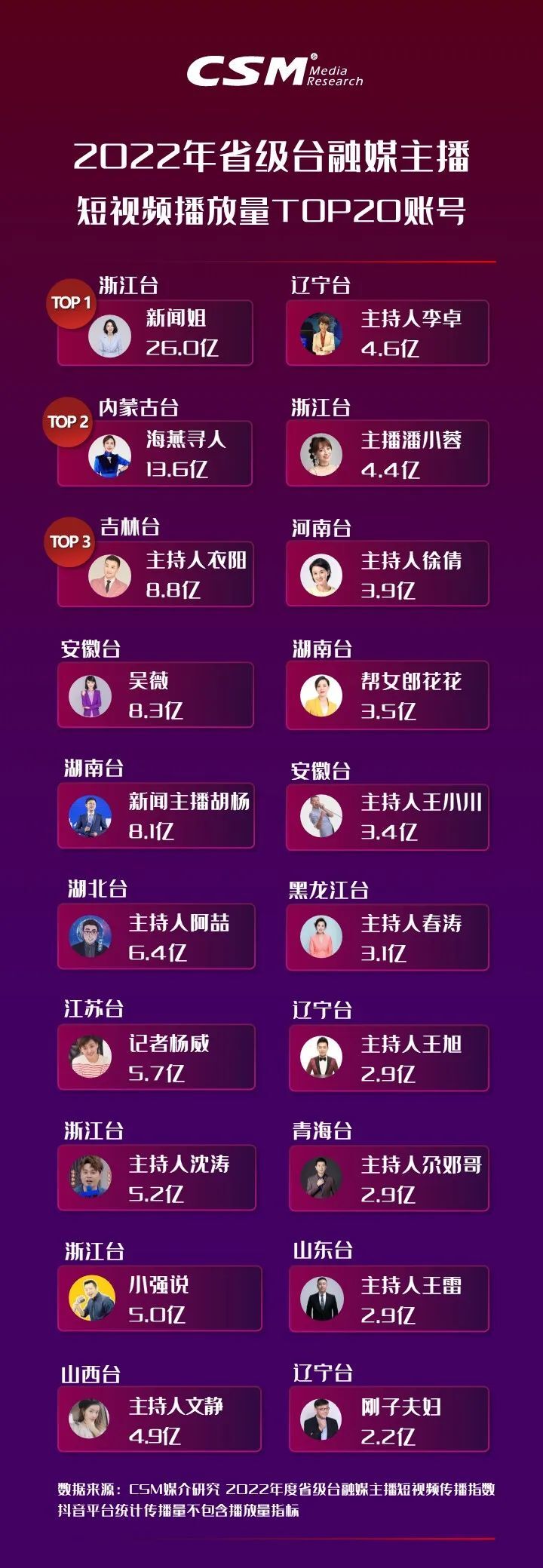 2022年省级广电融媒主播短视频传播观察:加速转型