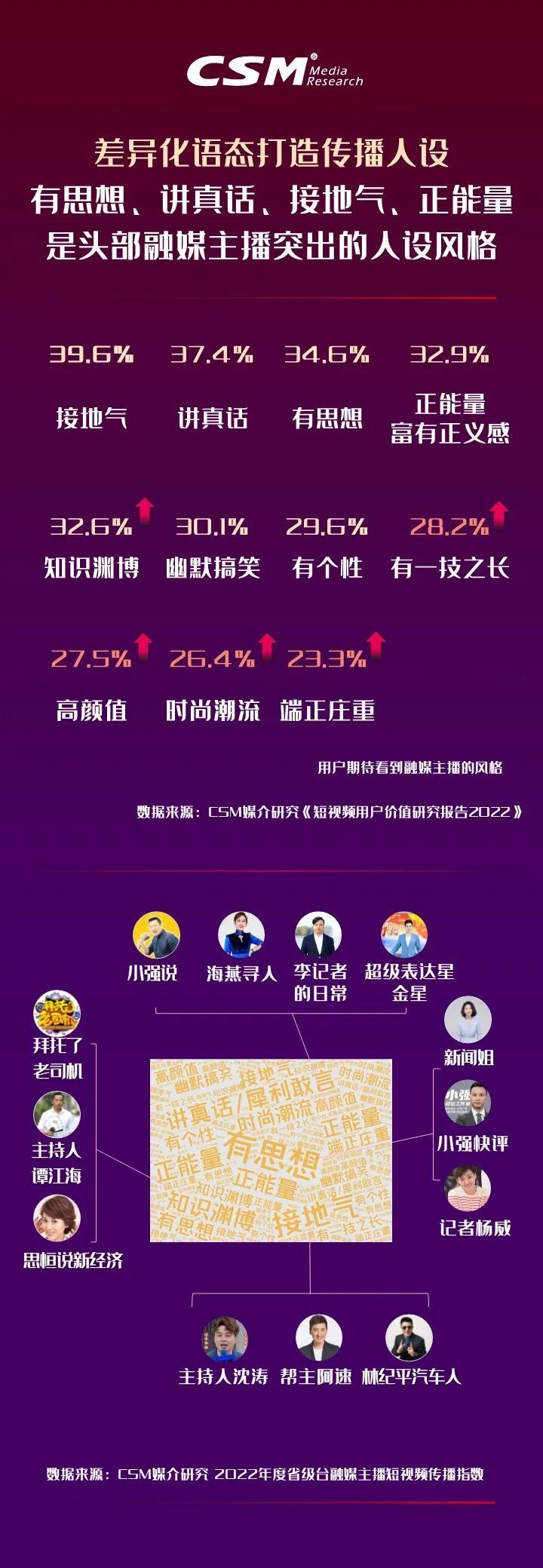 2022年省级广电融媒主播短视频传播观察:加速转型