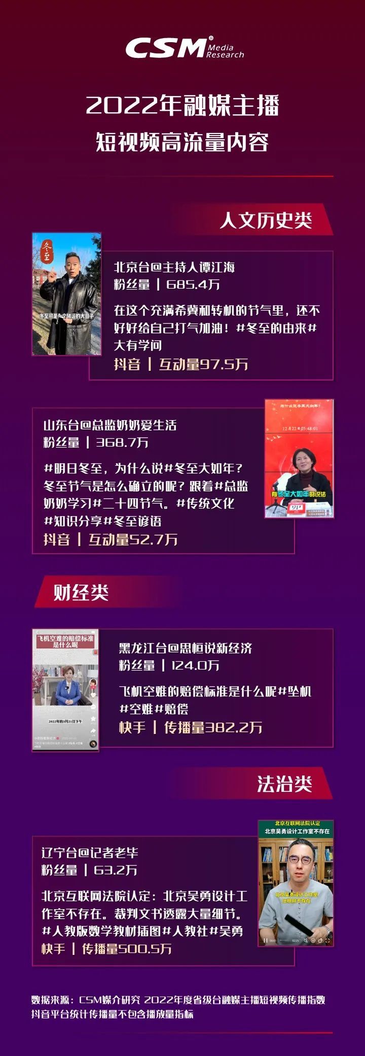 2022年省级广电融媒主播短视频传播观察:加速转型