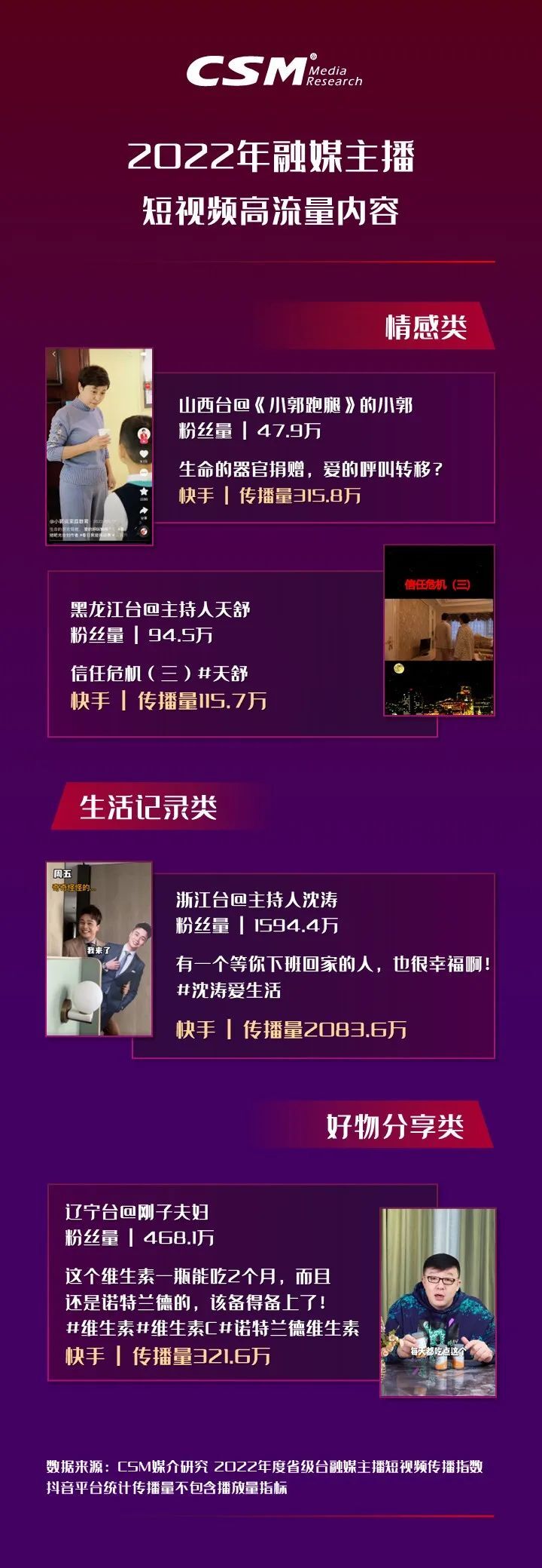 2022年省级广电融媒主播短视频传播观察:加速转型