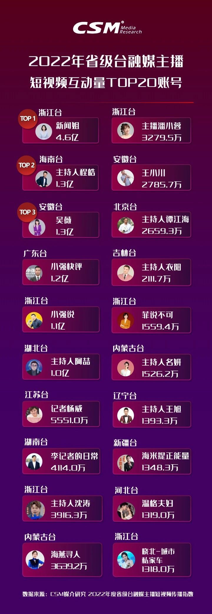 2022年省级广电融媒主播短视频传播观察:加速转型